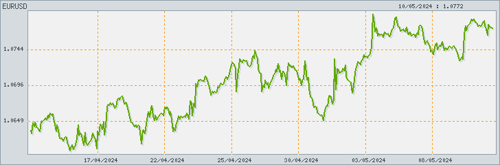 График EUR/USD